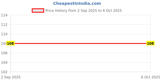 amazon.in Digital Tally Counter with LCD Display, Sports Counter Ring, Digital Electronic Mini Finger Ring Head Hand Tally Japa Counter Available Price History Graph from 2 Sep 2025 to 6 Oct 2025