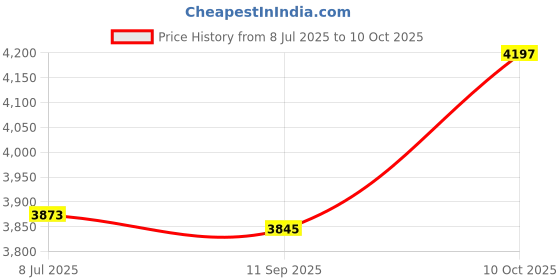 amazon.in Digital TDS Meter, 0-9999ppm Ideal ppm Meter for Drinking Water, Pools, Spas, Aquariums and Hydroponics Price History Graph from 8 Jul 2025 to 10 Oct 2025