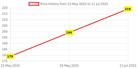 amazon.in Digital TDS Meter with LCD Display for Water Quality Testing - Portable and Easy Calibration Price History Graph from 23 May 2025 to 11 Jul 2025