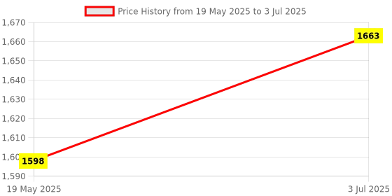 amazon.in Digital Temperature Hygrometer Humidity Meter LCD Display Weather Station Price History Graph from 19 May 2025 to 3 Jul 2025