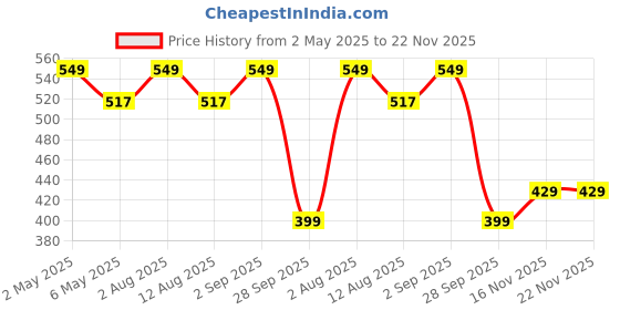 amazon.in karomouj Digital Thermo Hygrometer - Accurate Indoor Thermometer with Humidity Gauge for Home, Office, Greenhouse, Baby Room - Monitor Temperature and Humidity Levels karomouj Price History Graph from 2 May 2025 to 22 Nov 2025
