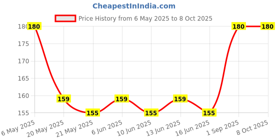 amazon.in dr. seibert Digital Thermometer DST-01 FDA Registered Professional Accuracy Beep Alarm with 12 Month Warrenty dr. seibert Price History Graph from 6 May 2025 to 7 Oct 2025