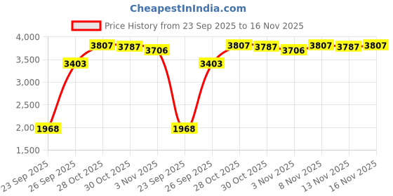 amazon.in Digital Thermometer For Terrariums Price History Graph from 23 Sep 2025 to 16 Nov 2025
