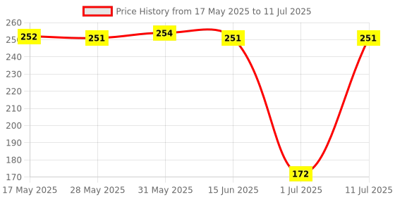amazon.in electronic spices Digital Thermometer Hygrometer Temperature 50℃ ~ 70℃ With Probe electronic spices Price History Graph from 17 May 2025 to 11 Jul 2025