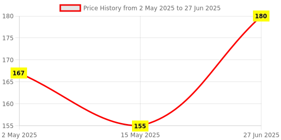 amazon.in stergic Digital Thermometer With Quick Measurement of Oral & Underarm Temperature in Celsius & Fahrenheit with One Touch Operation For Child and Adult stergic Price History Graph from 2 May 2025 to 27 Jun 2025