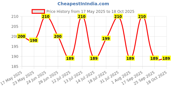 amazon.in fidelis healthcare Digital Thermometer With Quick Measurement of Oral & Underarm Temperature in Celsius Water Resistant for Baby & Adults (Made in India) (Sky Blue - Pack of 1) fidelis healthcare Price History Graph from 17 May 2025 to 18 Oct 2025