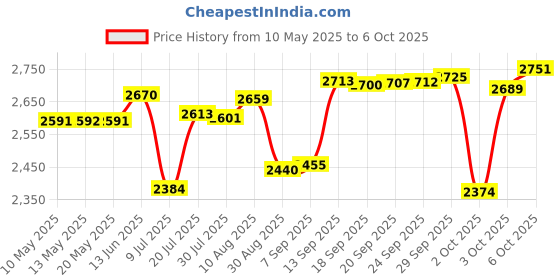 amazon.in Digital Thermometer/Hygrometer with Comfort Face Display, Stand, Magnet, Hanging, Palm Size, Simple, Infectious Disease Prevention, Heatstroke Prevention Price History Graph from 10 May 2025 to 6 Oct 2025