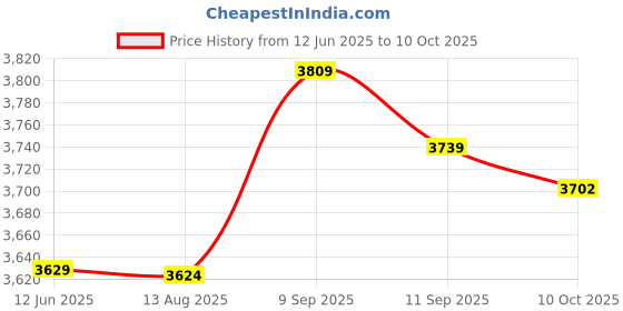 amazon.in Digital Timer 1PC Metal Electronic Stopwatch Waterproof Handheld LCD Chronograph Digital Timer Price History Graph from 12 Jun 2025 to 10 Oct 2025