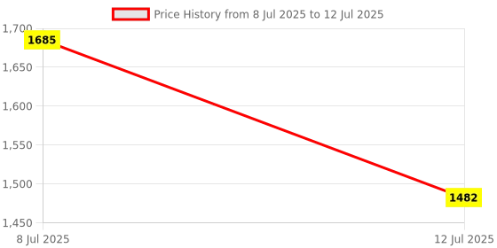 amazon.in Digital Timer Selec XT264A Price History Graph from 8 Jul 2025 to 12 Jul 2025