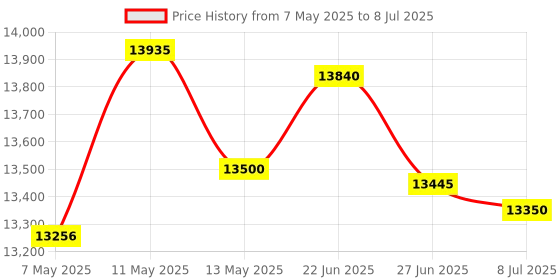 amazon.in Digital Tint Meter Handheld Window Tint Solar Film Transmission Meter Type-C Charge VL UV IR Detection Transmittance Meter Automatic Calibration Auto Glass Solar Film Tester Max 1/2" Thickness Price History Graph from 7 May 2025 to 8 Jul 2025