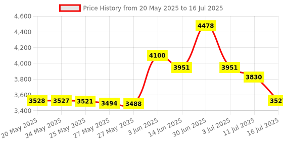 amazon.in Digital Tiny Tachometer Tach Hour Meter Job Timer RPM Counter for Snowmobile Skis Motor Bike Go Kart Lawn Mower Price History Graph from 20 May 2025 to 16 Jul 2025