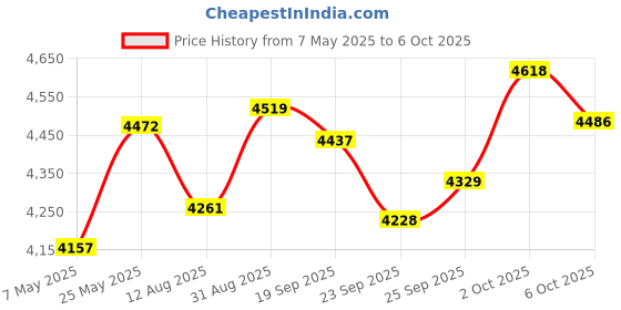 amazon.in Digital Tuning AM FM Pocket Radio, Protable Radio with LCD Screen, Loud Speaker, Excellent Reception, Preset, Sleep Timer, Alarm Clock, Snooze, Battery Operated, Easy to use Both Outdoors and Indoors Price History Graph from 7 May 2025 to 6 Oct 2025