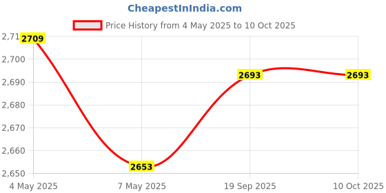 amazon.in Digital TV Antenna Amplifier, USB Powered 20DB 50-100 FMAN + IECPLUG HD TV Antenna Indoor Antenna Amplifier Price History Graph from 4 May 2025 to 10 Oct 2025