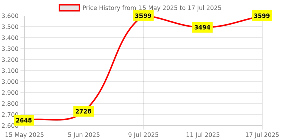 amazon.in Digital Universal Battery Tester Battery Checke for Testing C, AA, AAA, D, N, 9V, 6F22 Batteries and 1.5V, 3V Button Cell Batteries, LCD Display Battery Tester Volt Checker(Grey) Price History Graph from 15 May 2025 to 17 Jul 2025
