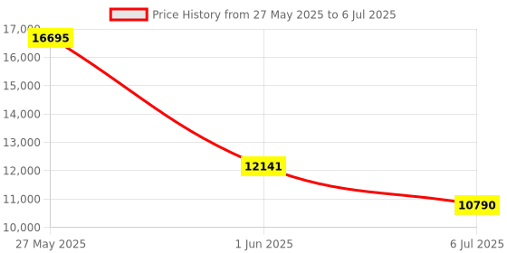 amazon.in Digital USB Microscope 1000X Magnification 2 Inch Mini Handheld Microscope Price History Graph from 27 May 2025 to 6 Jul 2025