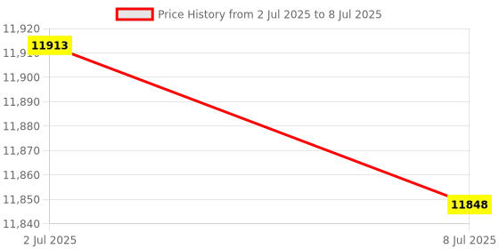 amazon.in Digital UV Light Meter Tool for 405nm Standard Photopolymer LCD/DLP/SLA Resin 3D Printers Price History Graph from 2 Jul 2025 to 8 Jul 2025