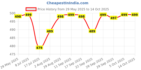 amazon.in Digital Vernier Caliper, 150mm/6 Inch, LCD Display, Plastic Body, ± 0.02 mm Accuracy Price History Graph from 29 May 2025 to 14 Oct 2025