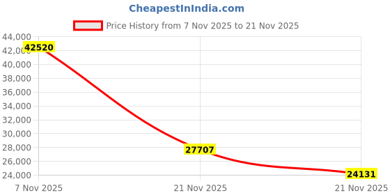 amazon.in Digital Vibration MeterPortable Vibrometer Gauge LCD Backlight Mechanical Moving Measuring Machine Price History Graph from 7 Nov 2025 to 21 Nov 2025