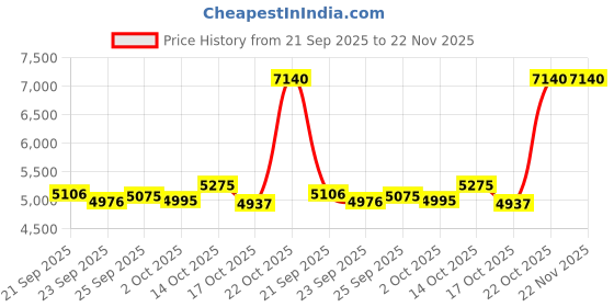 amazon.in Digital Video Camera, 1080P HD Video Recording, 16X Zoom, 2 Inch TFT Color Screen, One Hand Shooting, Kids Camcorder for Birthday Gifts and Price History Graph from 21 Sep 2025 to 22 Nov 2025