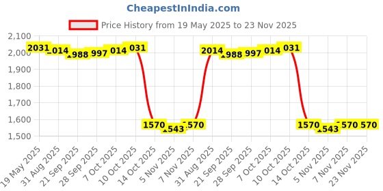 amazon.in Digital Video Recorder Camera for Festival Gift Toy 720P Hd 16Mp 1.77'' Screen Pink Cameras & Photo | Digital Cameras Price History Graph from 19 May 2025 to 22 Nov 2025