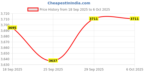 amazon.in Digital Video Recorder, Portable DV Camcorder with 16MP 16X Digital Zoom, Lightweight and Versatile for Travel (16GB) Price History Graph from 18 Sep 2025 to 5 Oct 2025
