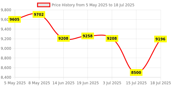 amazon.in Digital Voice Recorder, 128GB Voice Activated Recorder with 1500 Hours Recording Capability, Audio Noise Reduction, USB-C Recorder with Playback, Recording Device Price History Graph from 5 May 2025 to 15 Jul 2025