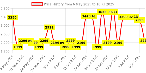 amazon.in Digital Voice Recorder 16GB Voice Recorder with Playback for Lectures - USB Rechargeable Dictaphon Upgraded Small Tape Recorder Price History Graph from 6 May 2025 to 10 Jul 2025