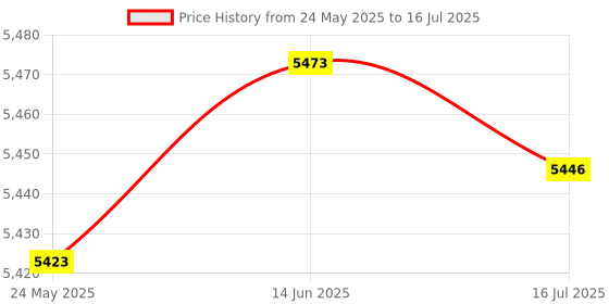 amazon.in Digital Voice Recorder, DSP Noise Reduction Voice Recorder Watch for Meetings (16G) Price History Graph from 24 May 2025 to 16 Jul 2025