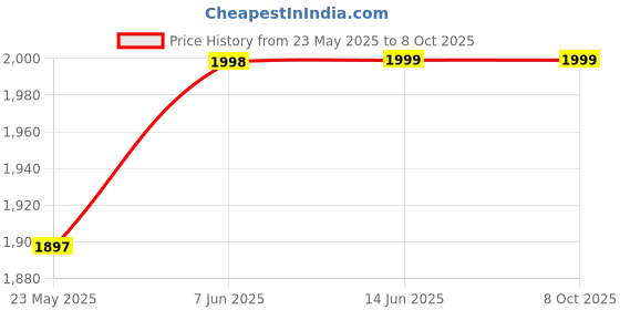 amazon.in Digital Voice Recorder MP3 Player 8GB with Collar Mic Black - 1Pc Price History Graph from 23 May 2025 to 8 Oct 2025