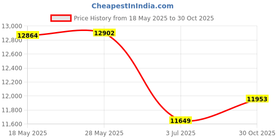 amazon.in Digital Voice Recorder, Voice Activated Recorder with HD Noise Reduction, 30 Hours Long Battery Life, Support Smart MP3 Recording MP3 WMA WAV, Device(64GB) Price History Graph from 18 May 2025 to 30 Oct 2025