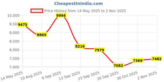 amazon.in Digital Voice Recorder Watch, Bracelet Recording Device with 90mAh Battery, Wristband, MP3 Recorder with Timing Recording Audio Device, Watch Voice Activated Recorder (16G) Price History Graph from 14 May 2025 to 30 Oct 2025