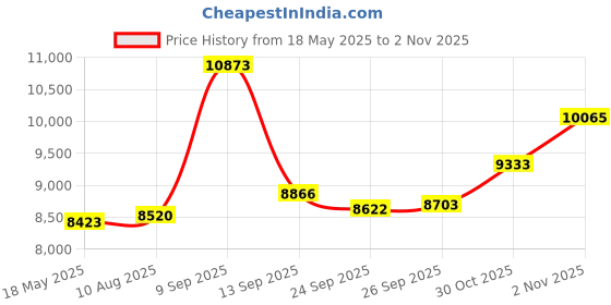 amazon.in Digital Voice Recorder Watch, Bracelet Recording Device with 90mAh Battery, Wristband, MP3 Recorder with Timing Recording Audio Device, Watch Voice Activated Recorder (32G) Price History Graph from 18 May 2025 to 30 Oct 2025