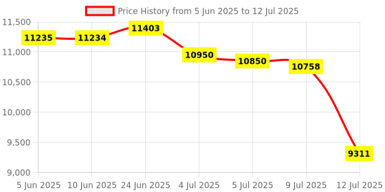 amazon.in Digital Voice Recorder with APP for Voice-to-Text Transcription, GPT-4o Summary, Mind Mapping, Playback Support, Voice Activation, 64GB Aluminum Alloy Dictaphone, Space Gray – by FoCase Rec Price History Graph from 5 Jun 2025 to 12 Jul 2025
