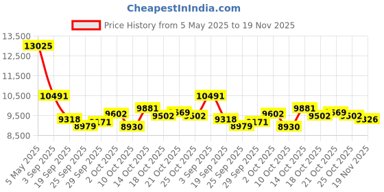 amazon.in Digital Voice Recorder with Playback - 110 Hours Long Continuous Recording, 1536Kbps Voice Activated Audio Recorder with External Microphone for Lecture Interview (160GB) Price History Graph from 5 May 2025 to 19 Nov 2025