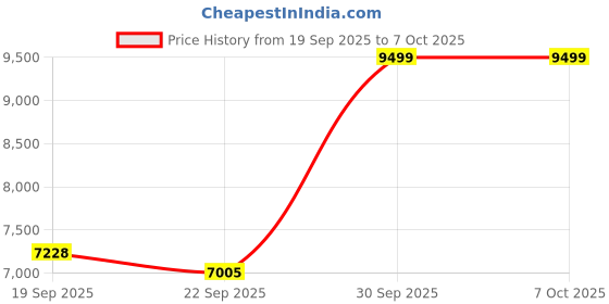 amazon.in Digital Voice Recorder with Playback - 110 Hours Long Continuous Recording, 1536Kbps Voice Activated Audio Recorder with External Microphone for Lecture Interview (94GB) Price History Graph from 19 Sep 2025 to 7 Oct 2025