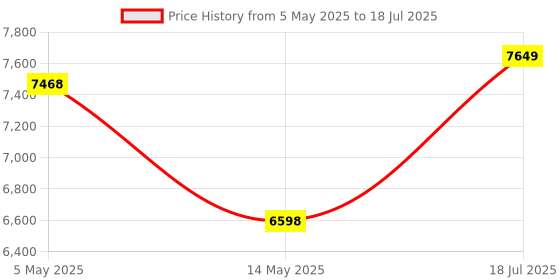 amazon.in Digital Voice Recorder with Voice Activated Recording & Playback, 3072kbps Audio Recorder Dictaphone, Aluminum Alloy Body with 64GB Storage for Lectures, Meetings,Interviews by FoCase Rec Price History Graph from 5 May 2025 to 18 Jul 2025