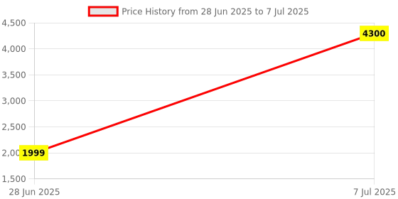 amazon.in Digital Voice Recorders 8GB Audio Recorder Voice Activated Recorder for Lectures, Meetings, Interviews Recording Device with Microphone USB Cable, MP3 Player (8GB Price History Graph from 28 Jun 2025 to 7 Jul 2025