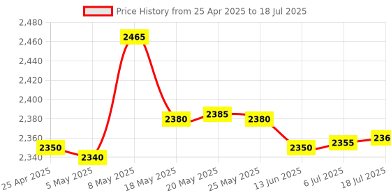 amazon.in Digital Voice Recorders | 8GB Voice Activated Recorder for Lectures, Meetings, Interviews Recording Device | Tape Recorder with Microphone. Price History Graph from 25 Apr 2025 to 18 Jul 2025