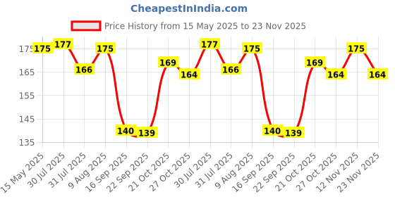 amazon.in Digital Voltmeter, DC 4.5V~30V, 6V, 12V, Red for Motorcycle, Car Price History Graph from 15 May 2025 to 23 Nov 2025