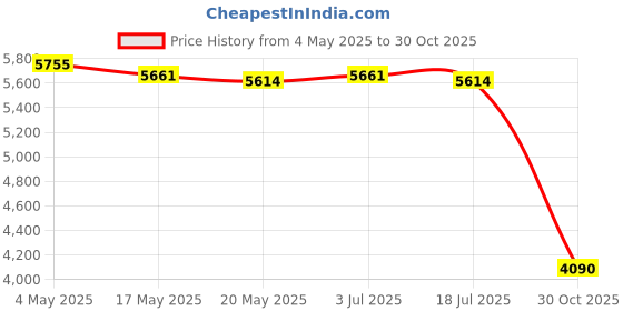 amazon.in Digital Wall Clock Practical LED Wall Clock for Indoor Living Room Classroom Pink Price History Graph from 4 May 2025 to 30 Oct 2025