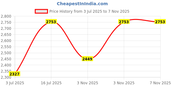 amazon.in naviforce Digital Watch Men Luxury Stainless Steel Analog Quartz Waterproof Watches Fashion Business Chronograph Military Multifunctional Wristwatch naviforce Price History Graph from 3 Jul 2025 to 7 Nov 2025