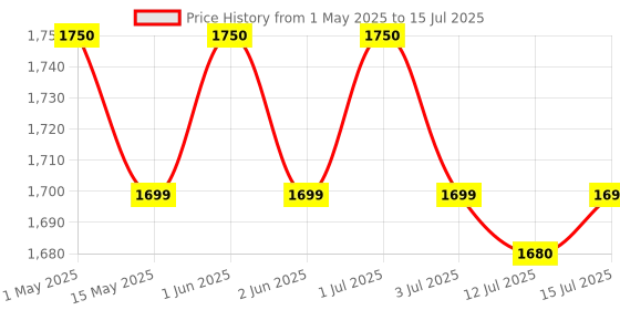 amazon.in meditive Digital Weighing Scale for Kitchen, Weighing Machine for Shop and Home purpose, Max: 30Kg, Min 20 Grams, Platform Size: 19.5 cm by 25 cm meditive Price History Graph from 1 May 2025 to 15 Jul 2025