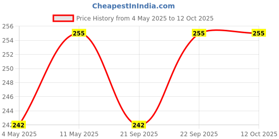 amazon.in khoobrez Digital Weight Machine Cloth Cover Dust and Waterproof Washable for Major Brand A Weighing Scale D-WM(Black) khoobrez Price History Graph from 4 May 2025 to 12 Oct 2025