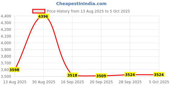 amazon.in Digital Wind Speed & Temperature Anemometer, handheld Wind Gauge for Shooting, Windsurfing, Hunting - Gray Price History Graph from 13 Aug 2025 to 5 Oct 2025