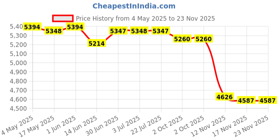 amazon.in Digital Yogurt Maker DIY Low Noise Household Stainless Steel Inner Container | Kitchen, Dining & Bar | Small Kitchen Appliances | Yogurt Makers Price History Graph from 4 May 2025 to 22 Nov 2025