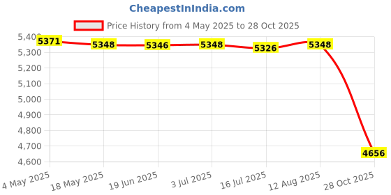 amazon.in Digital Yogurt Maker DIY Low Noise Household Stainless Steel Inner Container | Yogurt Makers | Small Kitchen Appliances Price History Graph from 4 May 2025 to 28 Oct 2025