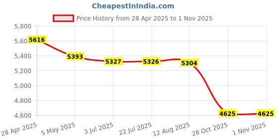 amazon.in Digital Yogurt Maker DIY Low Noise Household Stainless Steel Inner Container|Home & Garden | Kitchen, Dining & Bar | Small Kitchen Appliances | Yogurt Makers Price History Graph from 28 Apr 2025 to 31 Oct 2025