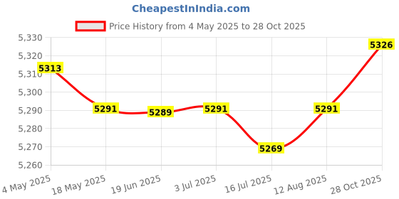 amazon.in Digital Yogurt Maker Natto Maker Household Low Noise Electric Yogurt Machine | Yogurt Makers | Small Kitchen Appliances Price History Graph from 4 May 2025 to 28 Oct 2025