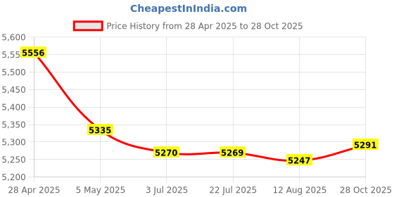 amazon.in Digital Yogurt Maker Natto Maker Household Low Noise Electric Yogurt Machine|Home & Garden | Kitchen, Dining & Bar | Small Kitchen Appliances | Yogurt Makers Price History Graph from 28 Apr 2025 to 28 Oct 2025