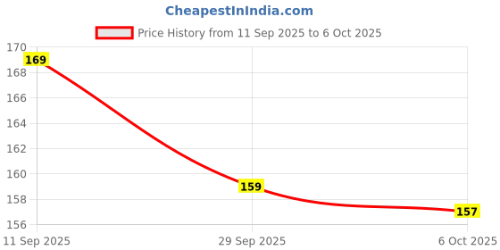 amazon.in Digitalshop's Phone Stand for Desk, 360-Degree Rotating, Height and Angle Adjustable Mobile Holder, Grey Price History Graph from 11 Sep 2025 to 6 Oct 2025